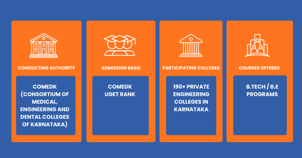 COMEDK UGET 2026 exam guide including application form, eligibility, exam pattern and counselling process