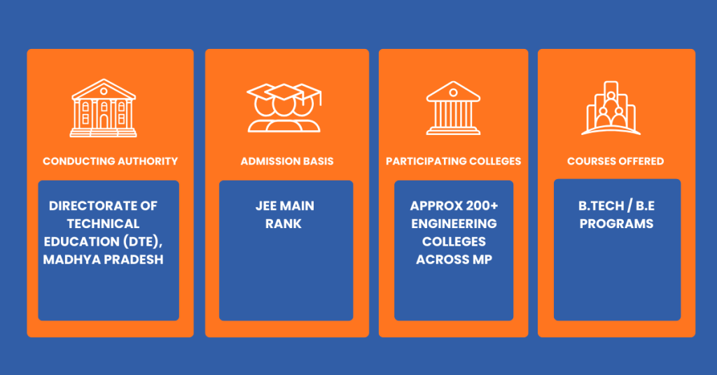 DTE MP Counselling 2026 complete timeline showing April 2026 JEE results, June 2026 registration opening, July 2026 registration closing and choice filling, July 2026 Round 1 seat allotment, August 2026 Round 2 allotment, with key requirements, selection criteria, and post-allotment actions, top participating colleges SGSITS MANIT IET DAVV LNCT