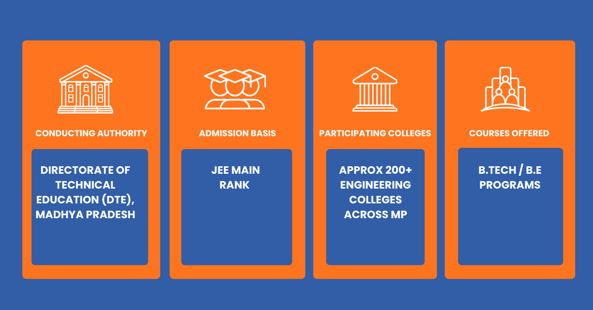 DTE MP Counselling 2026 complete timeline showing April 2026 JEE results, June 2026 registration opening, July 2026 registration closing and choice filling, July 2026 Round 1 seat allotment, August 2026 Round 2 allotment, with key requirements, selection criteria, and post-allotment actions, top participating colleges SGSITS MANIT IET DAVV LNCT